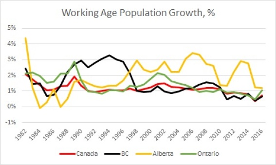 Growth in Population Aged 18-64. Data sourced from Statistics Canada (Tables 384-0038 and 051-0001)